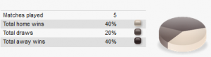 Statistic team Arenascore